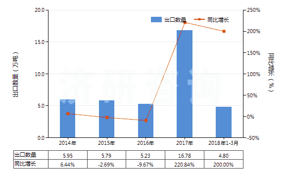 2014-2018年3月中國(guó)剛玉巖、天然剛玉砂、石榴石及其他天然磨料(HS25132000)出口量及增速統(tǒng)計(jì)